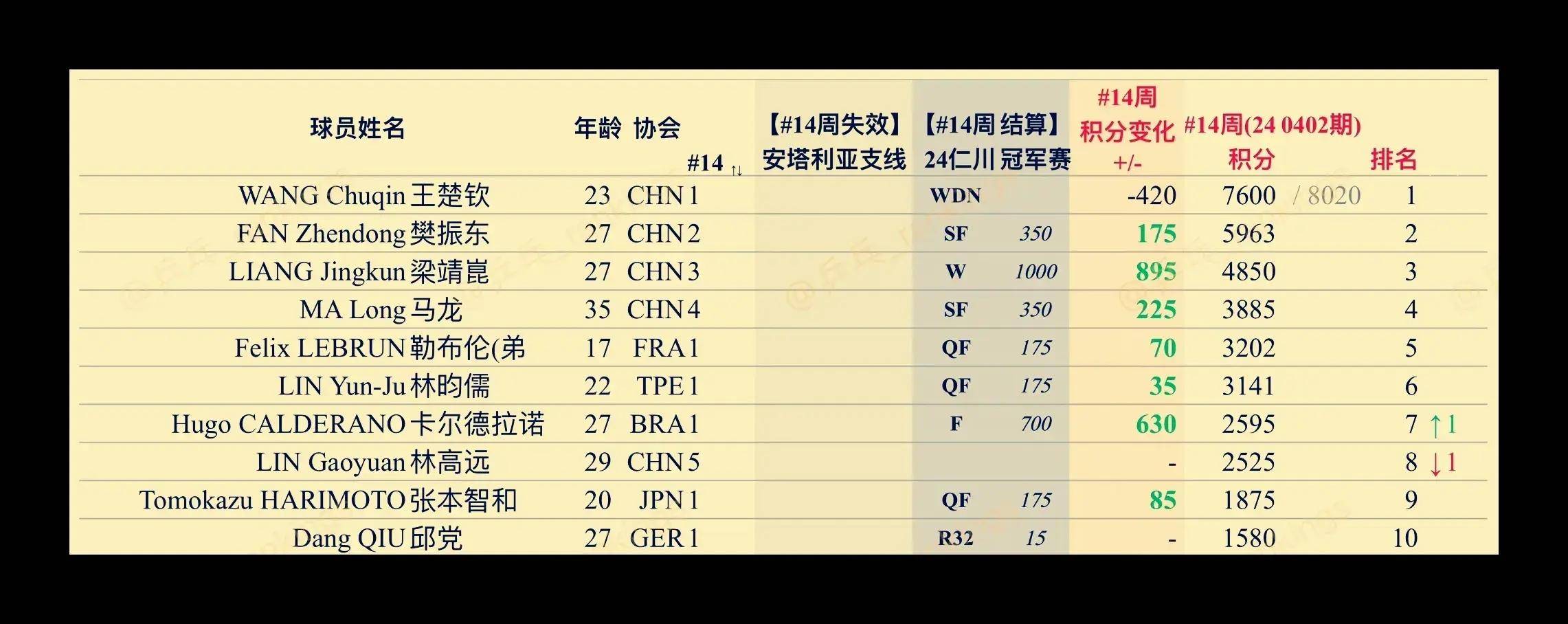 孟菲斯客场胜出，暂时占据榜首