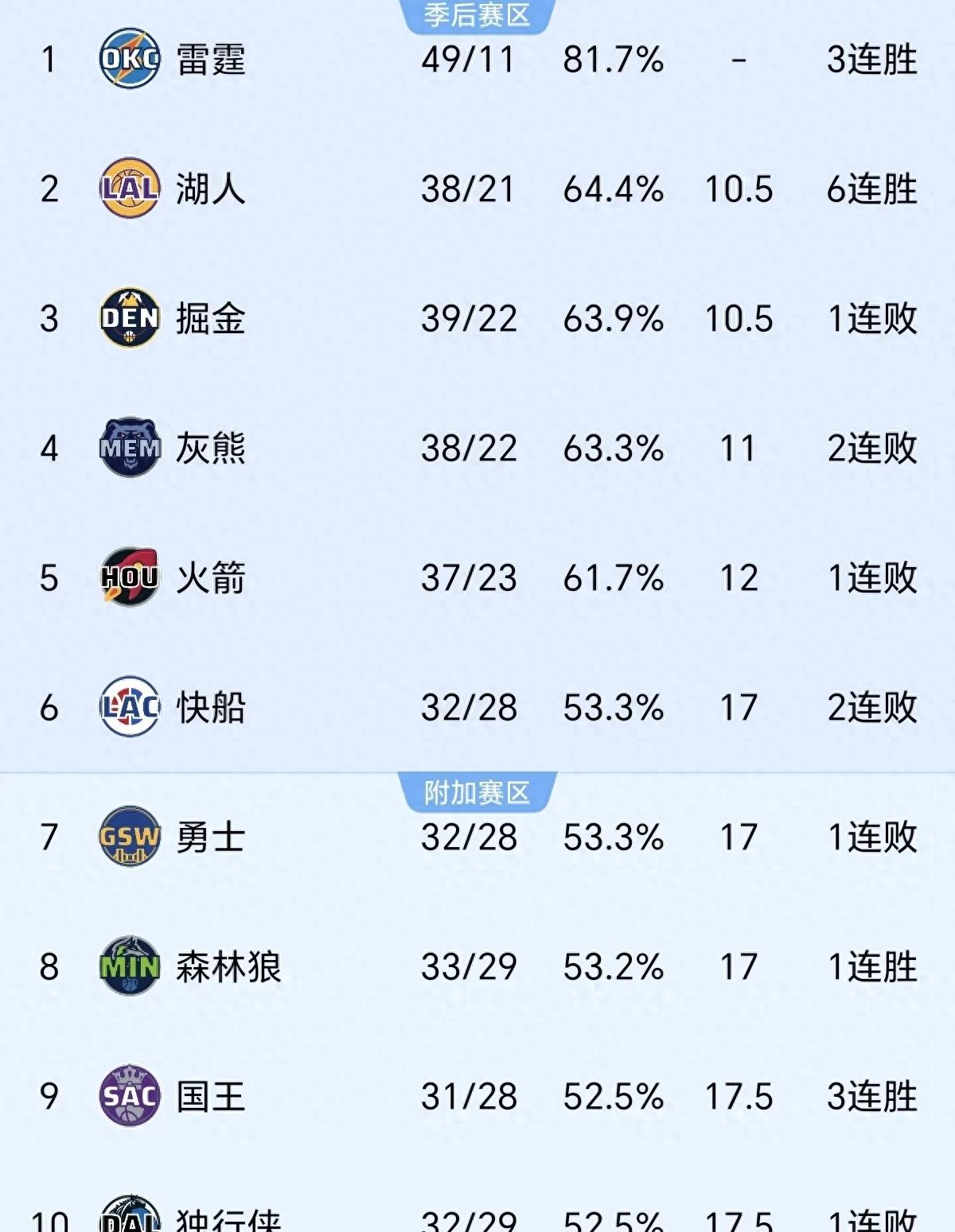 包含快船全队合力击败对手，提升排名稳固前列的词条